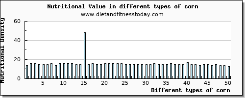 corn nutritional value per 100g